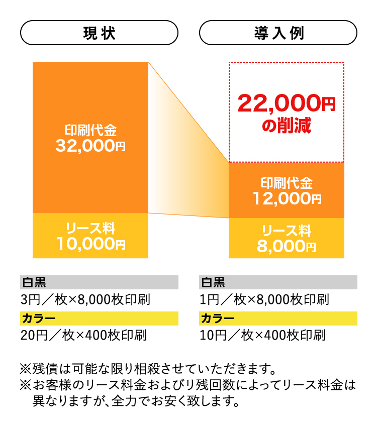 現状とご提案後を比較すると、22,000の削減。現状:印刷代金32,000円、リース料10,000。白黒3円/枚×8,000枚印刷、カラー20円/枚×400枚印刷。ご提案後:印刷代金12,000円、リース料8,000。白黒3円/枚×8,000枚印刷、カラー20円/枚×400枚印刷。※残債は可能な限り相殺させていただきます。※お客様のリース料金およびリ残回数によってリース料金は異なりますが、全力でお安く致します。